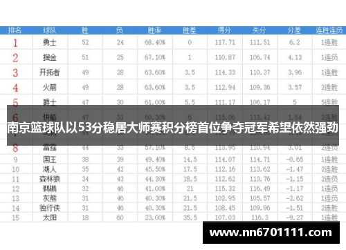 南京篮球队以53分稳居大师赛积分榜首位争夺冠军希望依然强劲